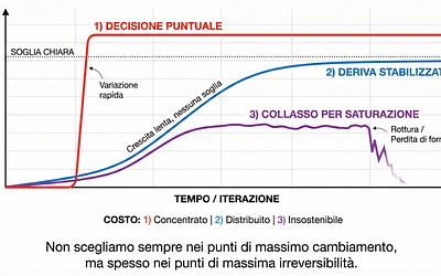 Topologia della decisione